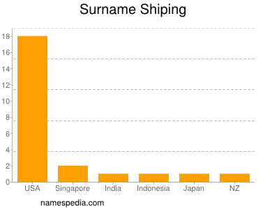 Surname Shiping