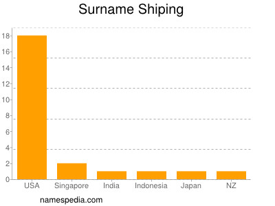 Familiennamen Shiping