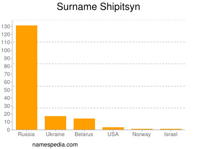 Familiennamen Shipitsyn