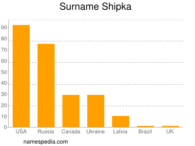 Familiennamen Shipka