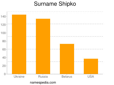Familiennamen Shipko