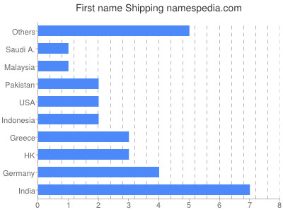 Vornamen Shipping