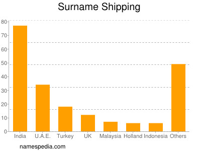 Familiennamen Shipping