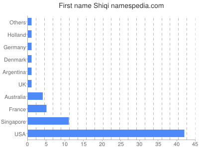 Given name Shiqi