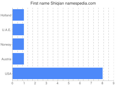 Vornamen Shiqian