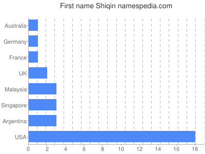 Vornamen Shiqin