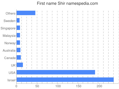 Vornamen Shir