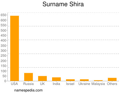 Surname Shira