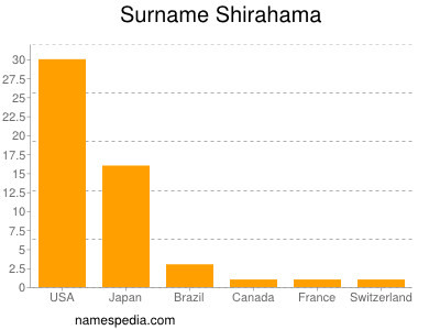 Familiennamen Shirahama