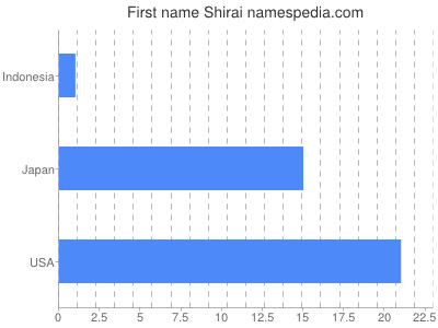 Vornamen Shirai