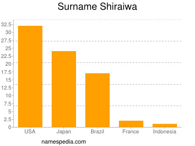 Familiennamen Shiraiwa