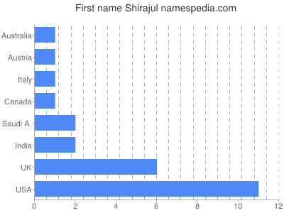 Vornamen Shirajul