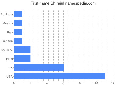 prenom Shirajul