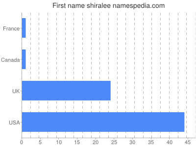 Vornamen Shiralee