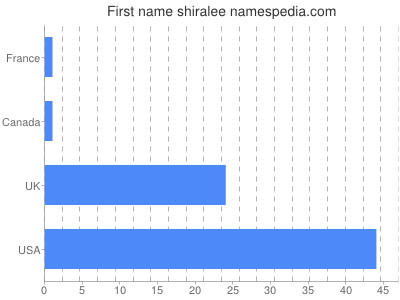 prenom Shiralee