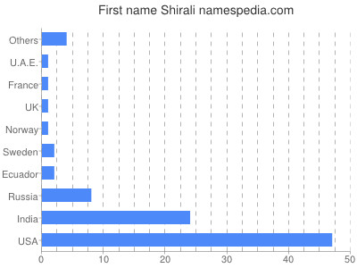 Vornamen Shirali
