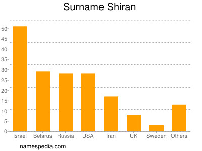 Familiennamen Shiran