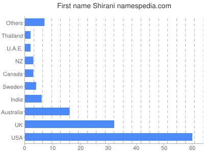 Given name Shirani
