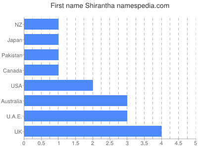 Vornamen Shirantha