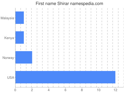 Vornamen Shirar