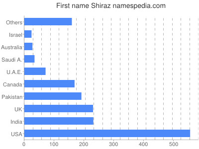 prenom Shiraz