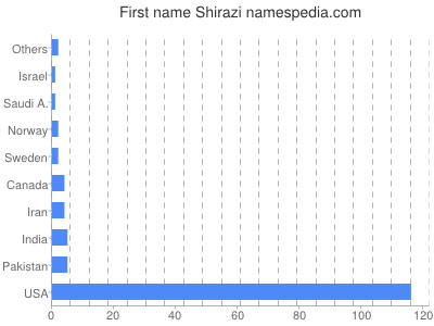 Given name Shirazi