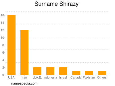 Familiennamen Shirazy