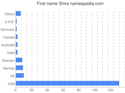 Vornamen Shire