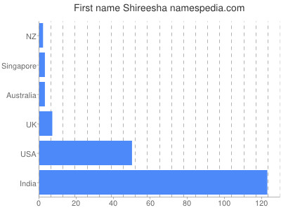 Vornamen Shireesha