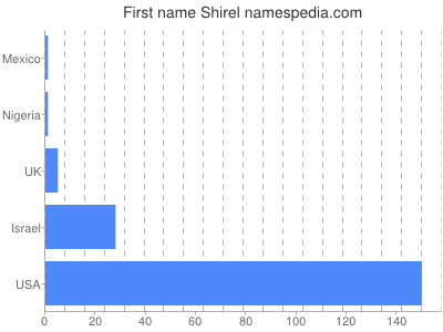 Vornamen Shirel