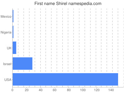 prenom Shirel