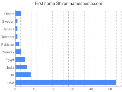 Given name Shiren