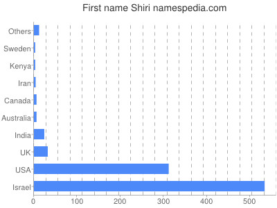 prenom Shiri