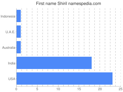 Vornamen Shiril