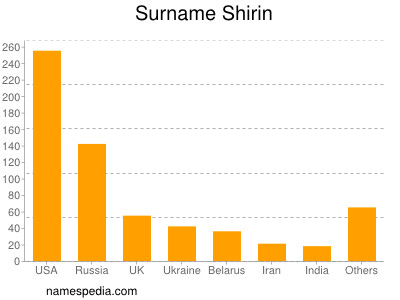Surname Shirin
