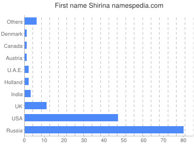 prenom Shirina