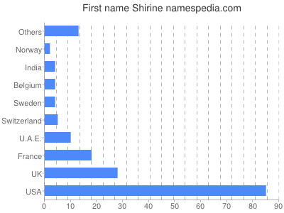 Vornamen Shirine
