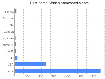 prenom Shirish