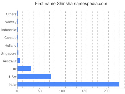 prenom Shirisha