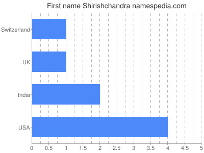 prenom Shirishchandra