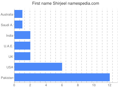 Given name Shirjeel