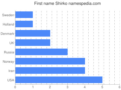 Vornamen Shirko
