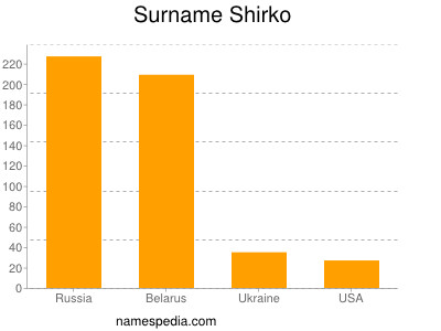 Familiennamen Shirko
