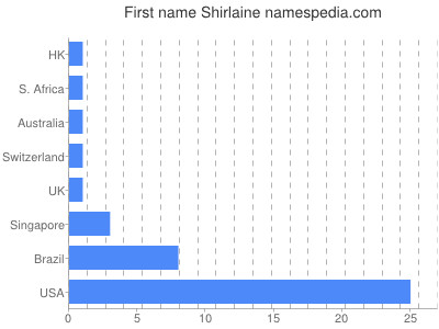 prenom Shirlaine