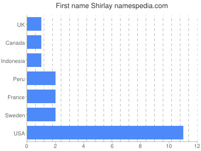 Vornamen Shirlay