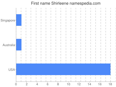 Vornamen Shirleene