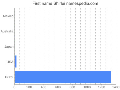 Vornamen Shirlei