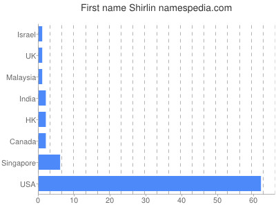 Vornamen Shirlin