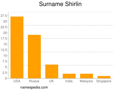 Familiennamen Shirlin