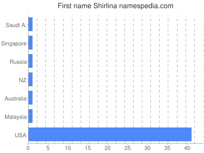 Vornamen Shirlina